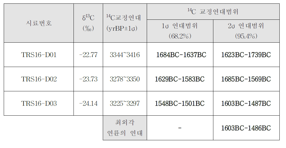 GRGJ 3의 3개 연륜시료에 대한 14C 측정연대 및 Wiggle match 결과