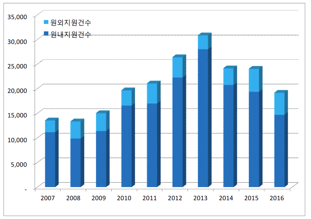 연도별 지원사업 처리 시료수 변화