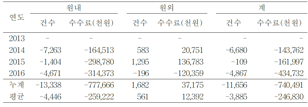 최근 4년간 분석실적의 동향