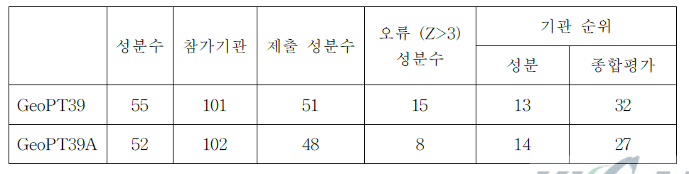 GeoPT39 참가 결과