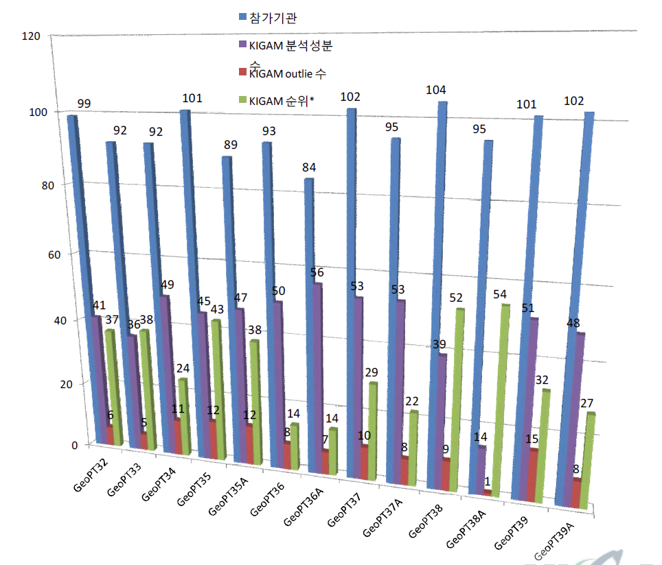 GeoPT 참가결과