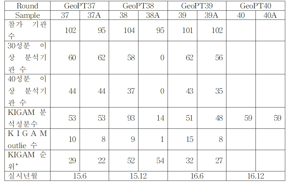 GeoPT 참가결과(37-40)