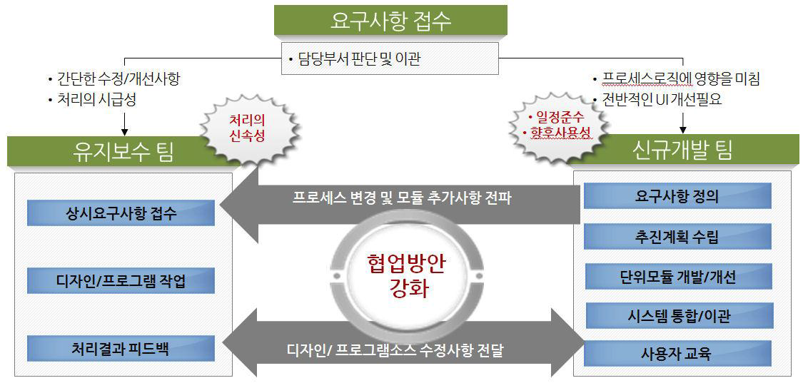 온라인 시험분석지원 시스템의 유지보수 업무