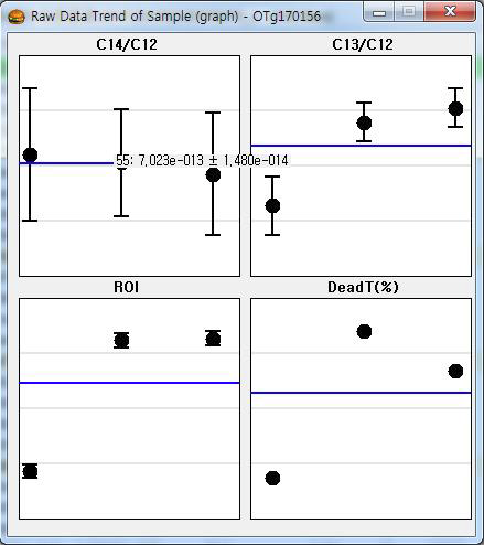 시료별 측정결과 동향 그래프