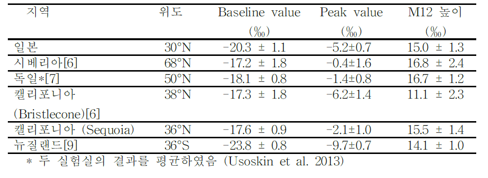 여러 연구자의 결과를 이용하여 Baseline value와 Peak value를 구하고 두값의 차이를 이용하여 M12의 높이를 구하였다