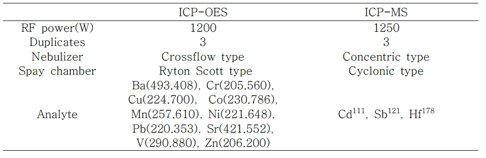 ICP-OES 및 ICP-MS 분석 조건 및 측정 parameters