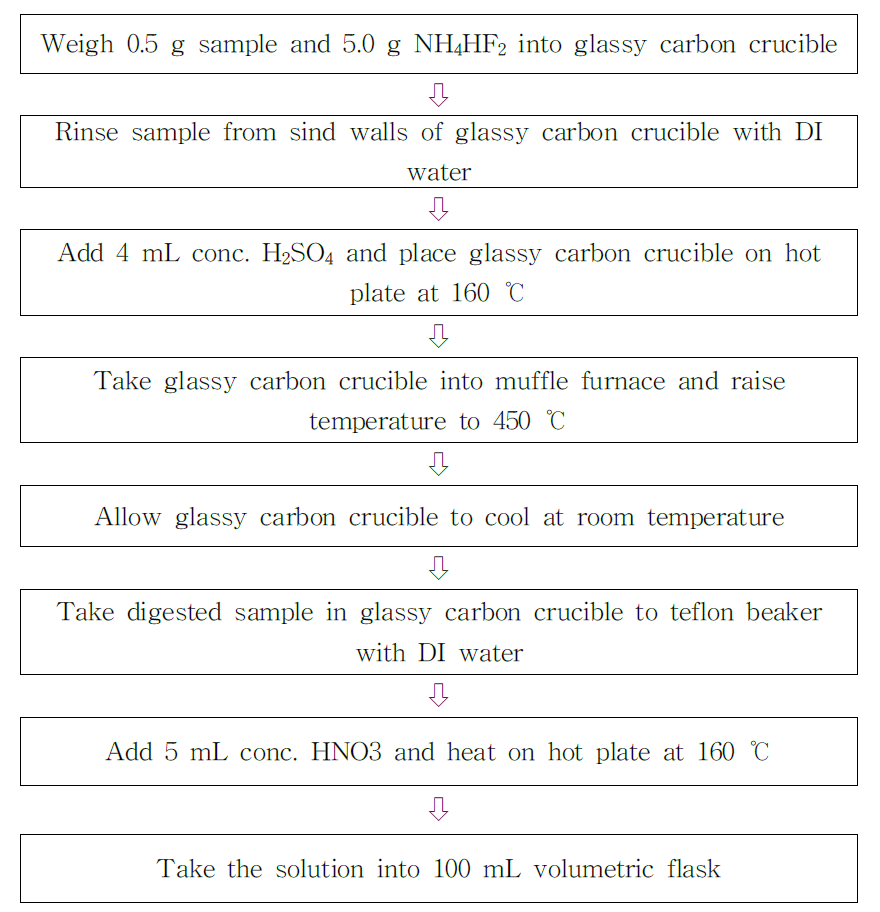 NH4HF2-H2SO4에 의한 coal fly ash 분해방법