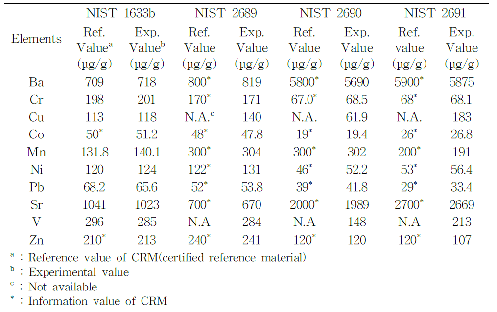 NH4HF2-H2SO4분해법과 ICP-OES에 의한 multielements 분석 결과