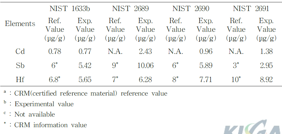 NH4HF2-H2SO4분해법과 ICP-MS에 의한 Cd, Sb, Hf 분석 결과