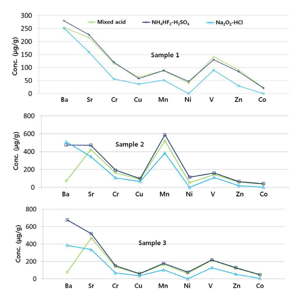 세가지 분해방법에 따른 coal fly ash 시료의 ICP-OES 결과 비교