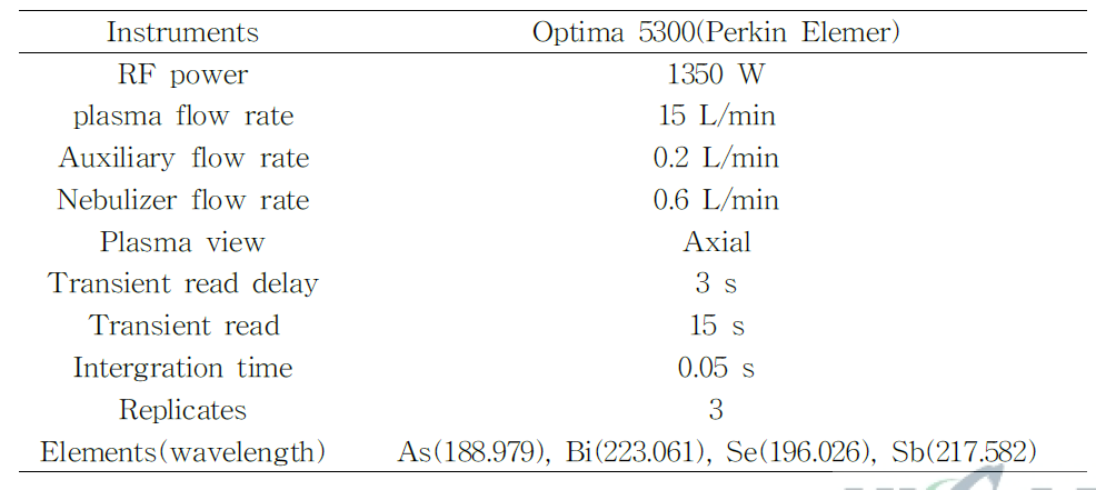 Instruments parameters for ICP-OES