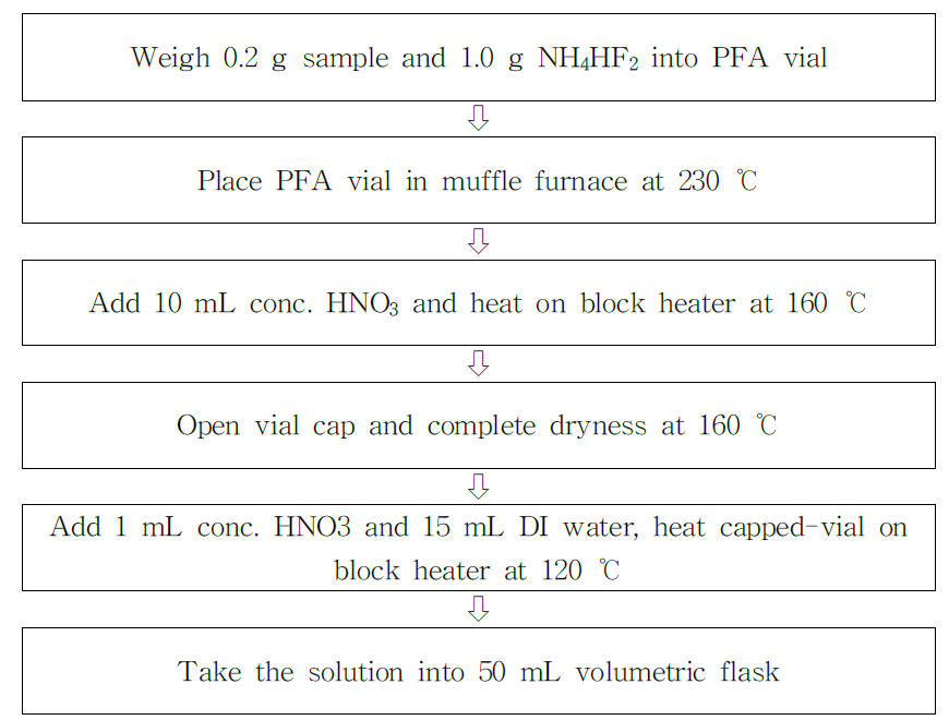 Digestion procedure B for As, Bi, Se, Sb determination in sediments by HG-ICP-OES