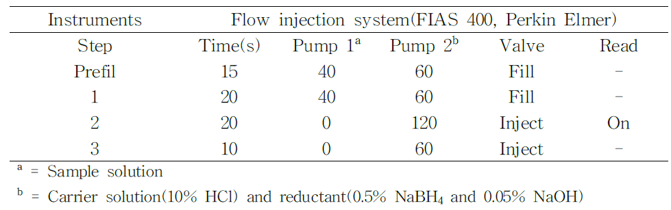 Instruments parameters and conditions for hydride generation