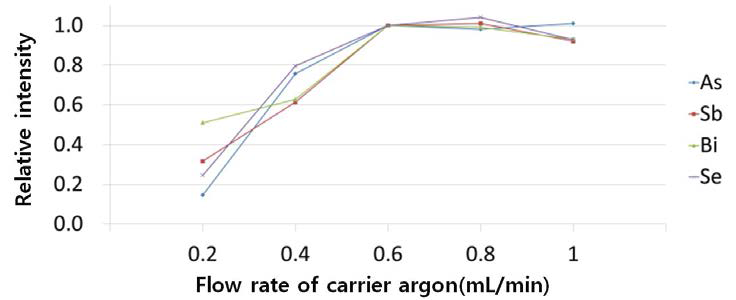 Effect of flow rate of carrier argon on 10.0 μg/L As, Sn, Bi, Se