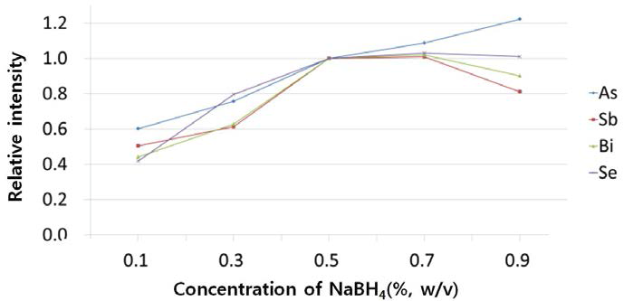 Effect of NaBH4 concentration in 0.05% NaOH on 10.0 As, Sb, Bi, Se