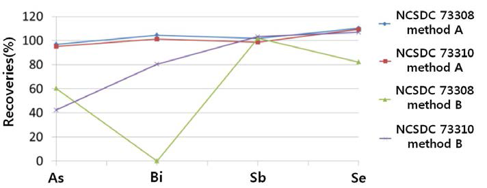 Comparison of CRM recovery with two digestion procedures by HG-ICP-OES