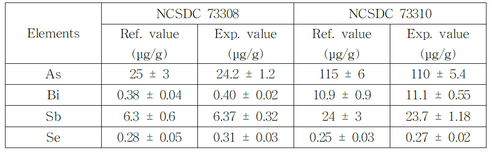 Determination results with digestion method A by HG-ICP-OES