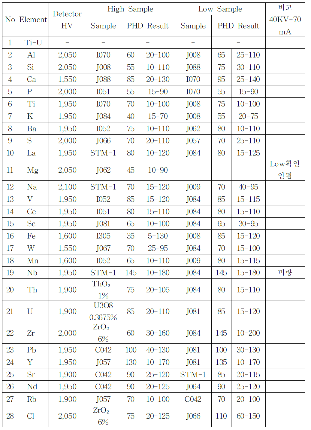 MXF-2400의 전 원소별 PHD 점검결과표