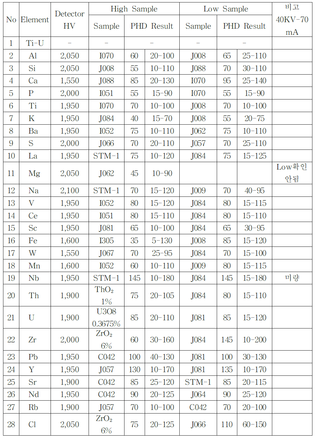 MXF-2400의 전 원소별 PHD 점검결과표