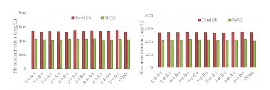 3주 배양 후 액체배지 내 잔류하는 총 Sb 함량 및 Sb(V) 함량