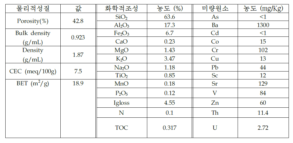 인공오염토양 제조에 사용된 토양의 물리화학적 성질%