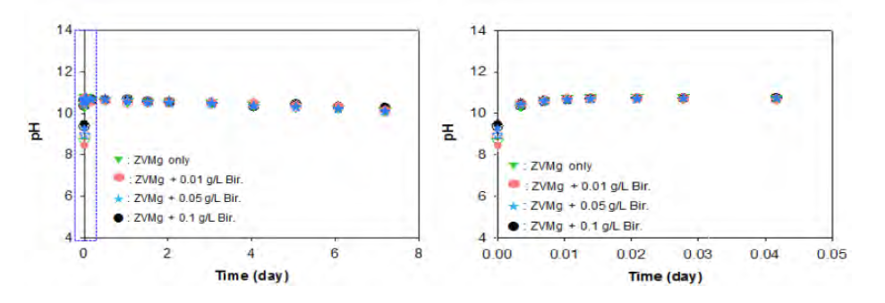 다양한 농도의 MnO2가 ZVMg 용해 반응에 미치는 영향에서의 pH 변화