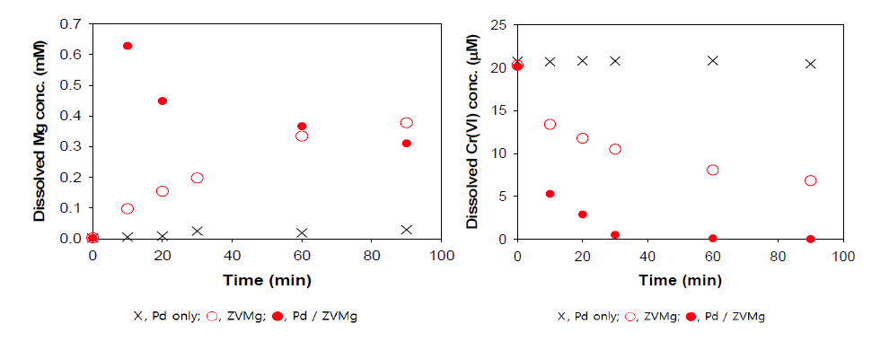 Pd/ZVMg에 의한 Cr(VI) 환원실험에서 용존 Mg과 Cr(VI) 농도 변화