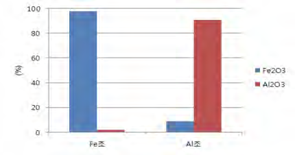 회수된 Fe, Al 수산화물 XRF 분석 (Case 2)