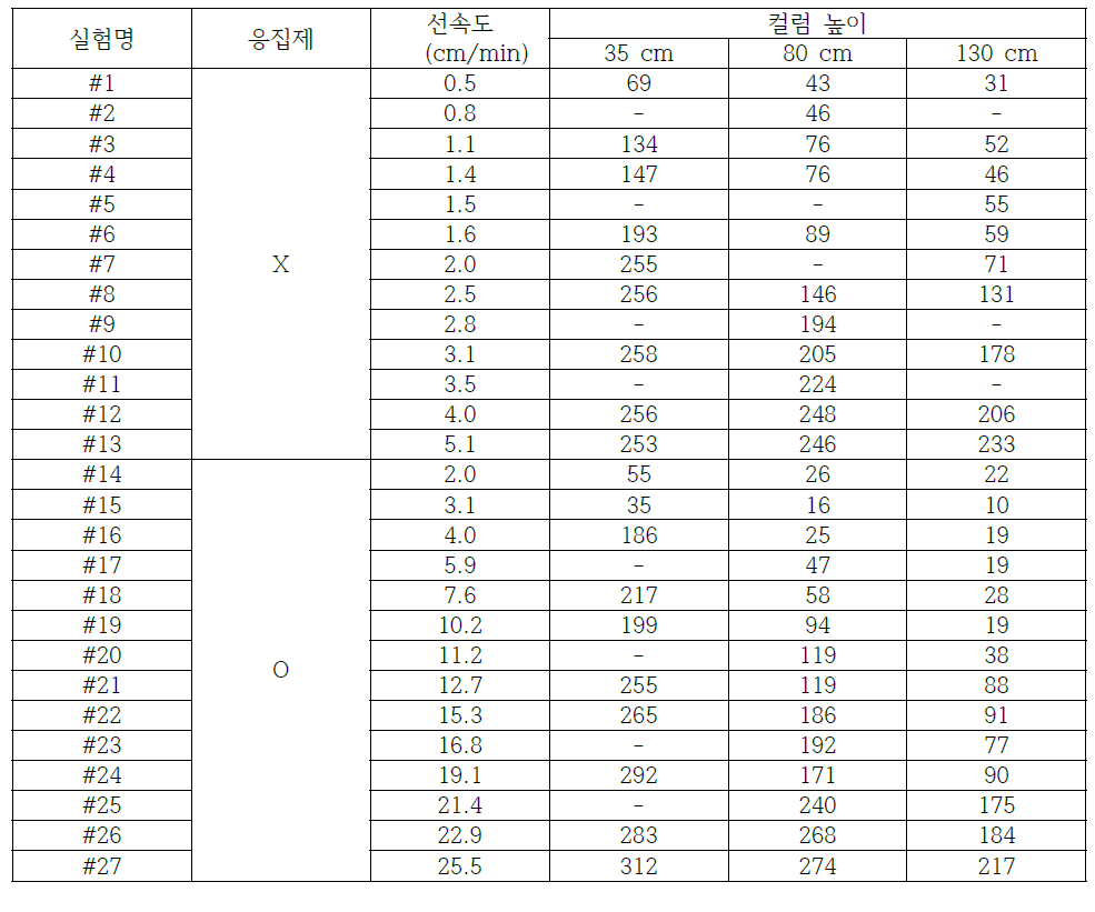 컬럼실험 조건과 그에 따른 배출수 탁도