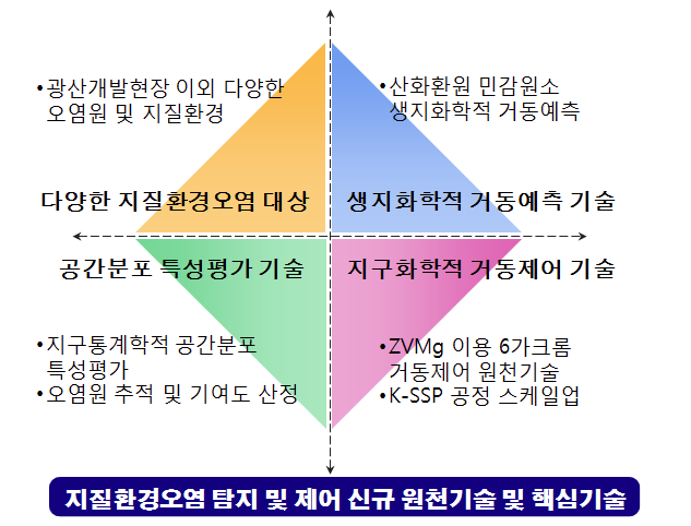 연구사업 개발 대상 기술