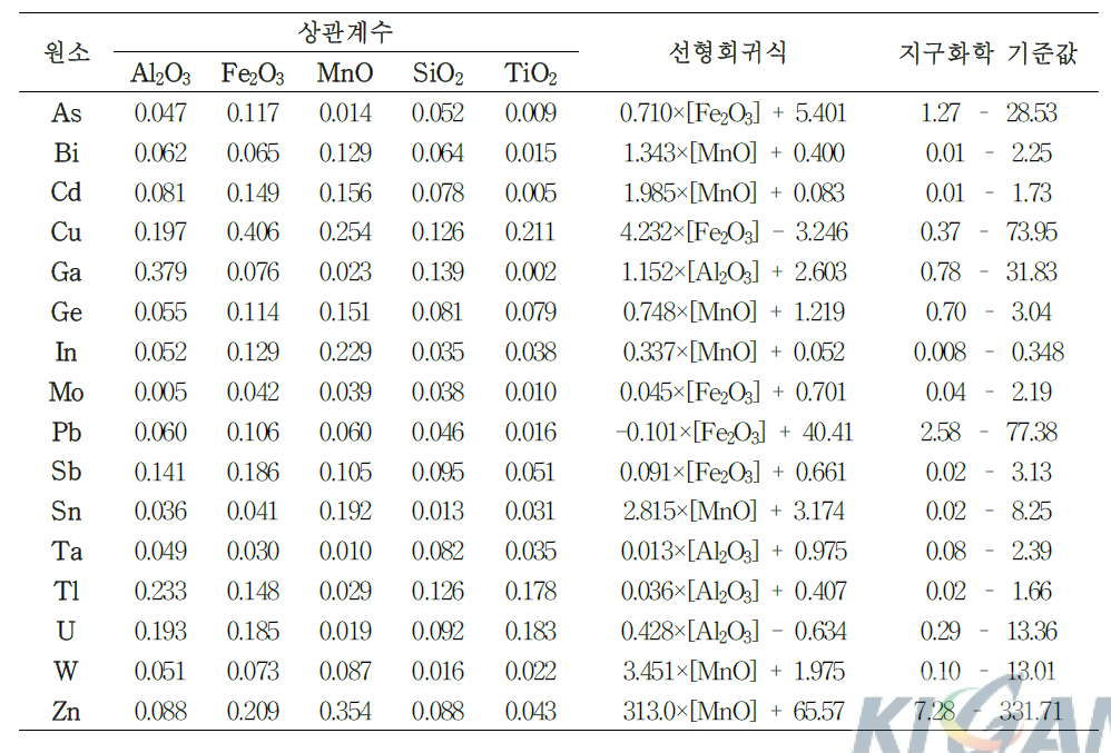 주원소-미량원소 간 상관계수 및 주원소-미량원소 간의 선형회귀식에 의한 미량원소의 지구화학 기준값 범위