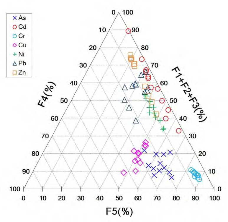 Ternary diagram illustrating the results of the five-step sequential extraction of metals in the core sediment sample. The data are shown as the percentages of the metals extracted during each step with respect to the sum of all five fractions