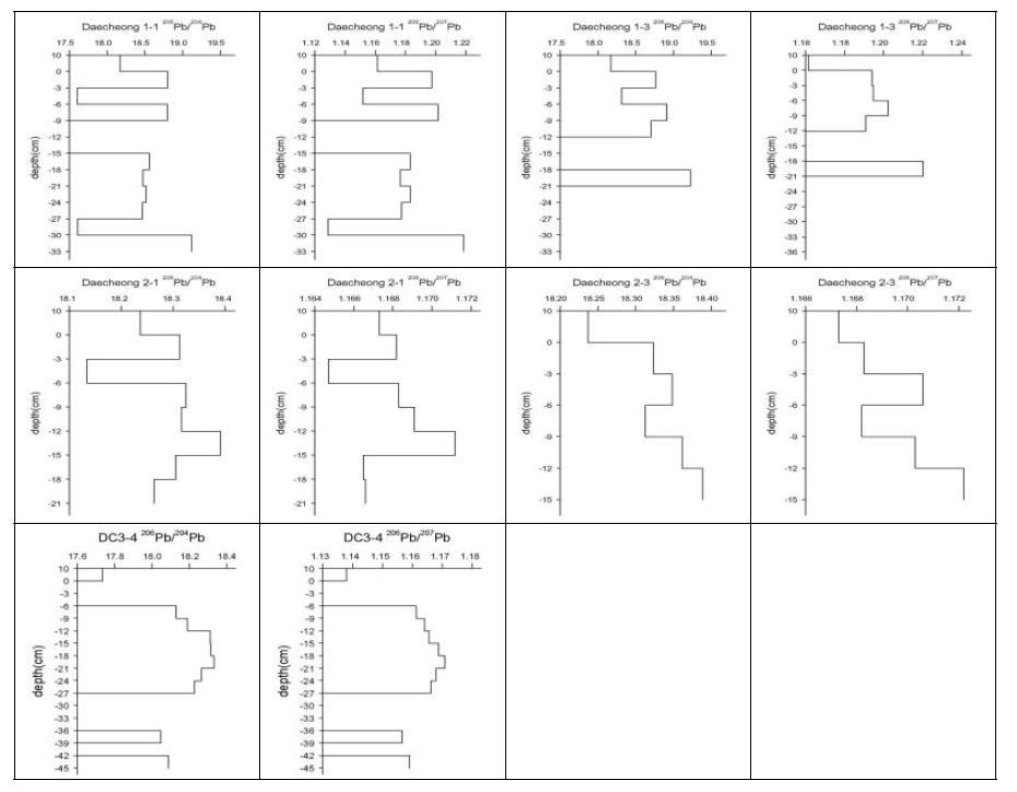 Vertical profiles of Pb isotopic composition ratios in interstitial water samples from the Daecheong reservoir