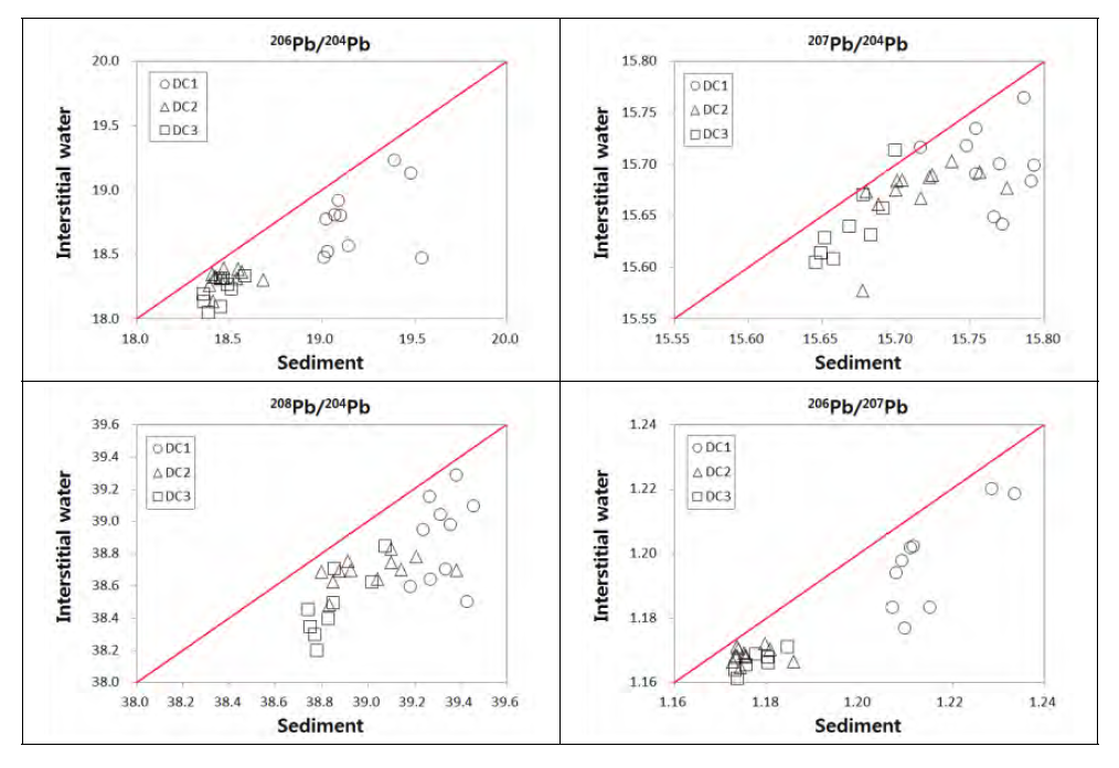 Pb isotopic compositions in interstitial water vs in sediment samples from Daecheong reservoir