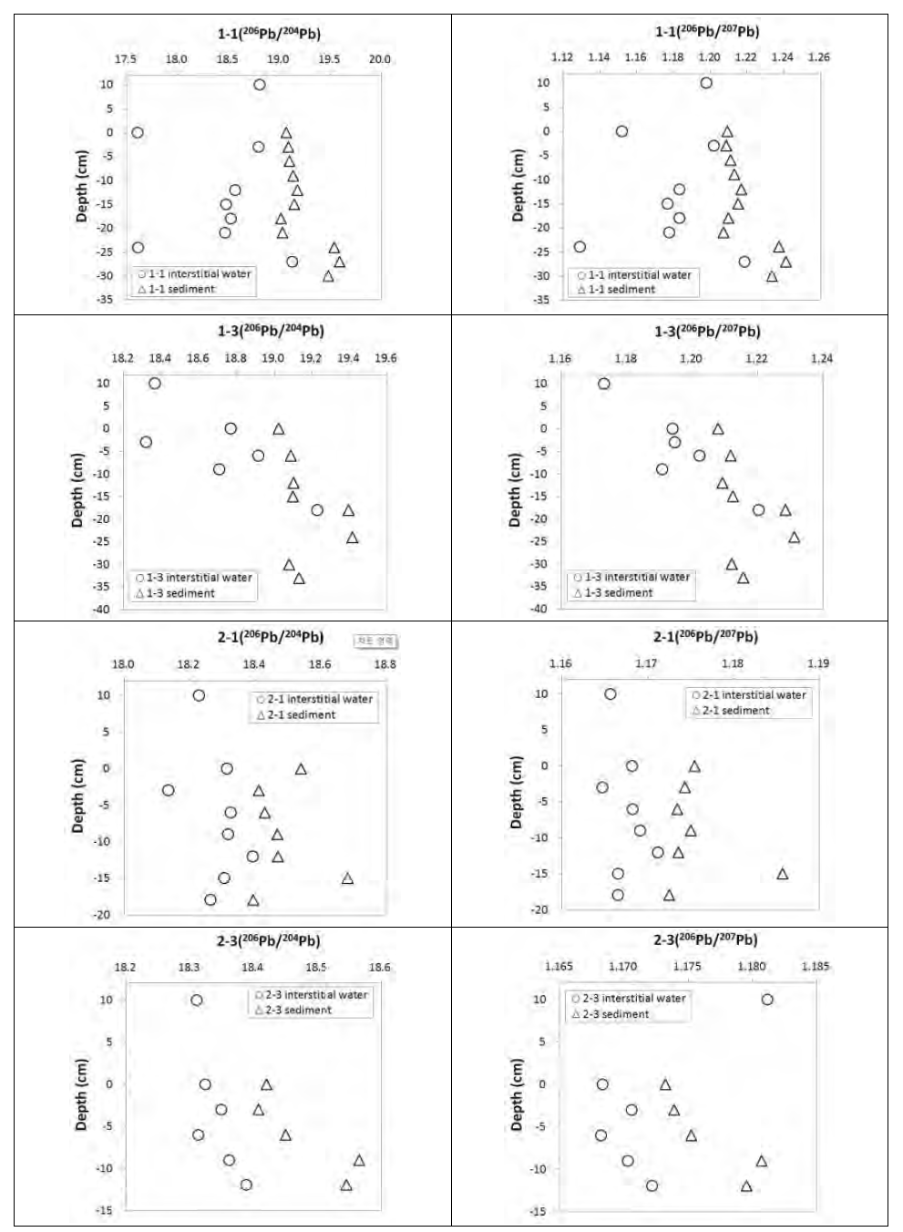 Vertical profiles of Pb isotopic composition ratios in interstitial water and sediment samples from Daecheong reservoir.