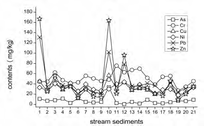 The concentrations of trace elements in stream sediment samples from the catchment of the stream “Au-Ag minefield”