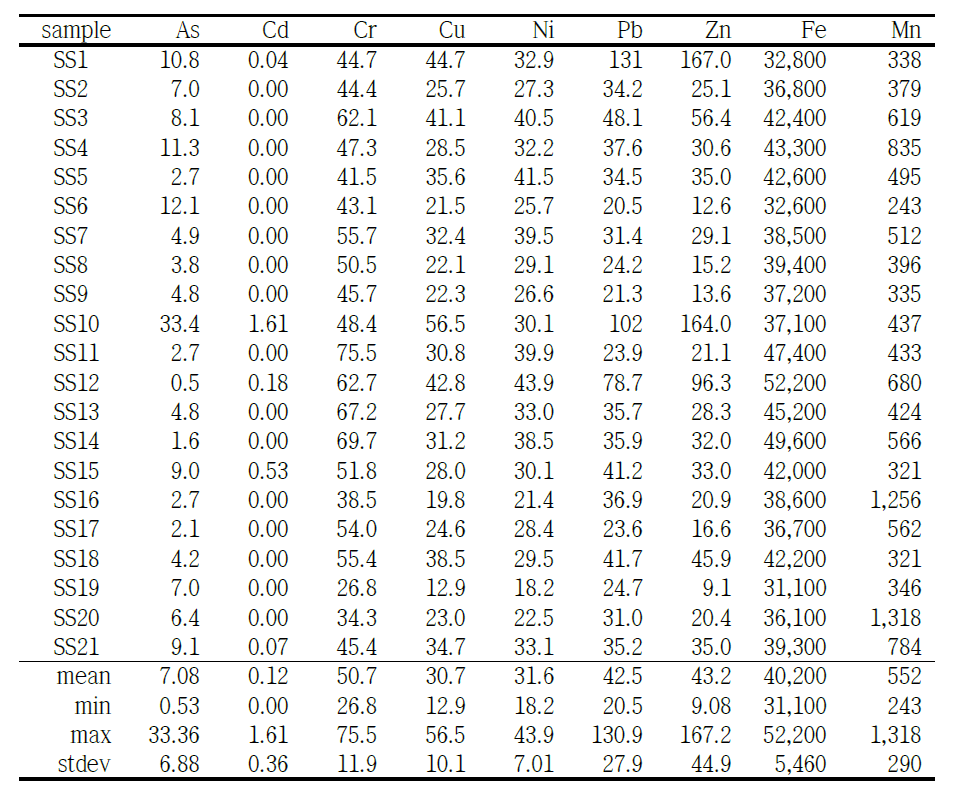 The concentrations (mg/kg) of trace elements in the stream sediment samples from the catchment of the stream “Au-Ag minefield”