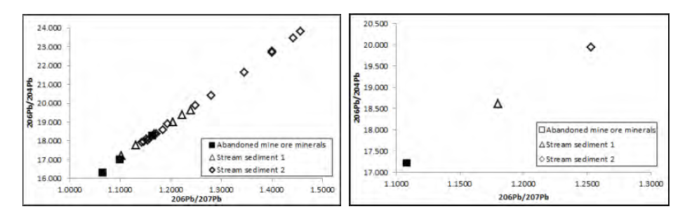 206Pb/207Pb vs 206Pb/204Pb isotopic compositions of abandoned mine ore minerals and stream sediments. Left: individual results for total samples; Right: mean ratios