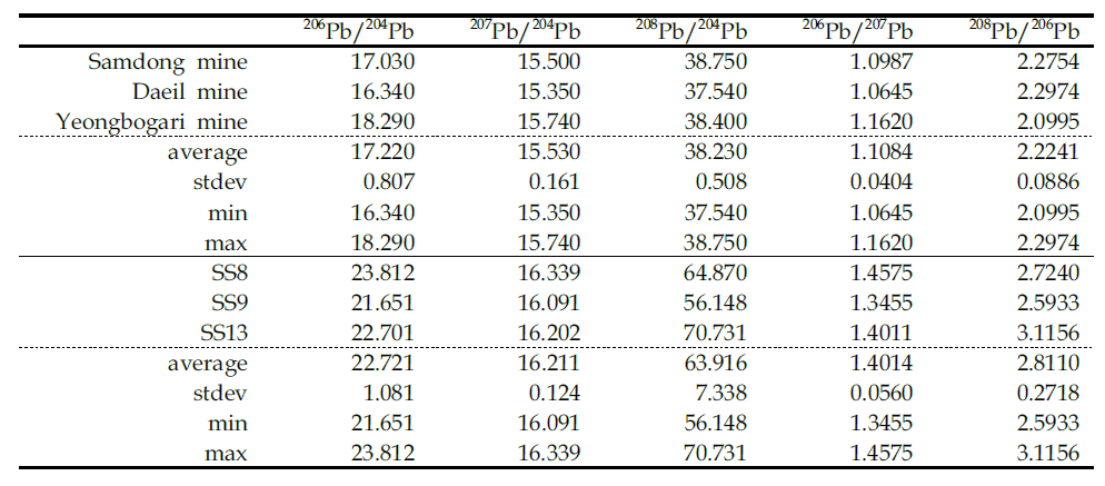 Pb isotope compositions of the galena ore samples from the abandoned Au-Ag mines within the catchment of the stream “Au-Ag minefield”