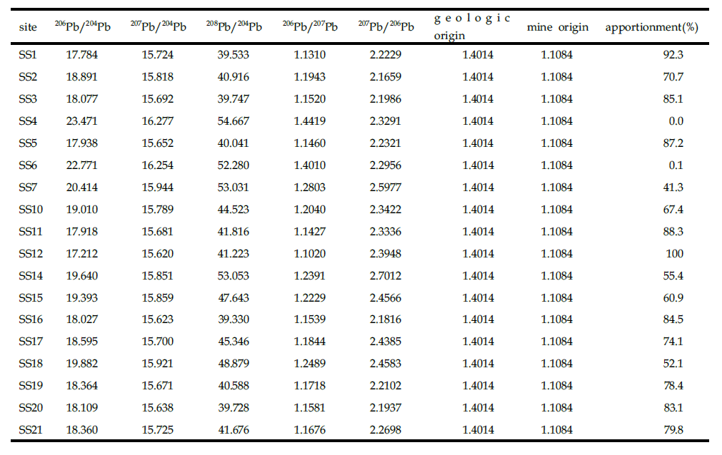 Sorce apportionment of the stream sediment samples from the catchment of the stream “Au-Ag minefield”