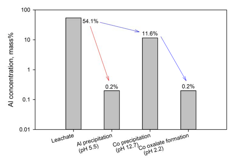 산 침출액으로부터 침전 및 복분해 공정에 의한 알루미늄 성분 제거율.