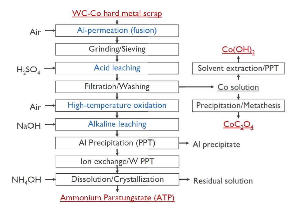 WC-Co 하드스크랩으로부터 고순도 W 및 Co 회수를 위한 최적 공정도