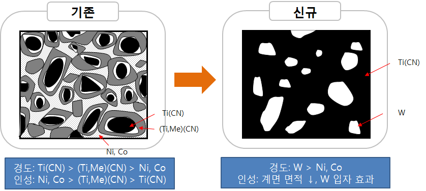 W-Ti(CN) 소결체의 미세조직