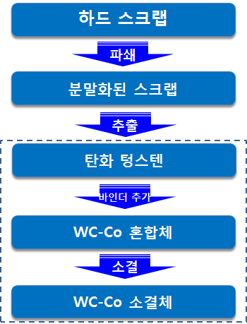 초경 하드스크랩으로부터 WC-Co 소결체 제조 과정