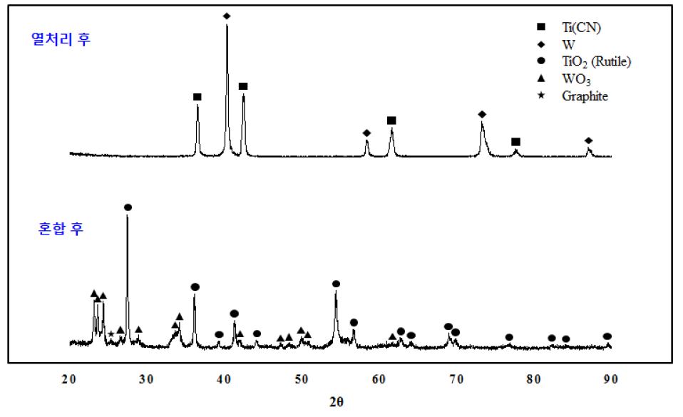 합성된 W-Ti(CN) 분말에 대한 XRD 결과