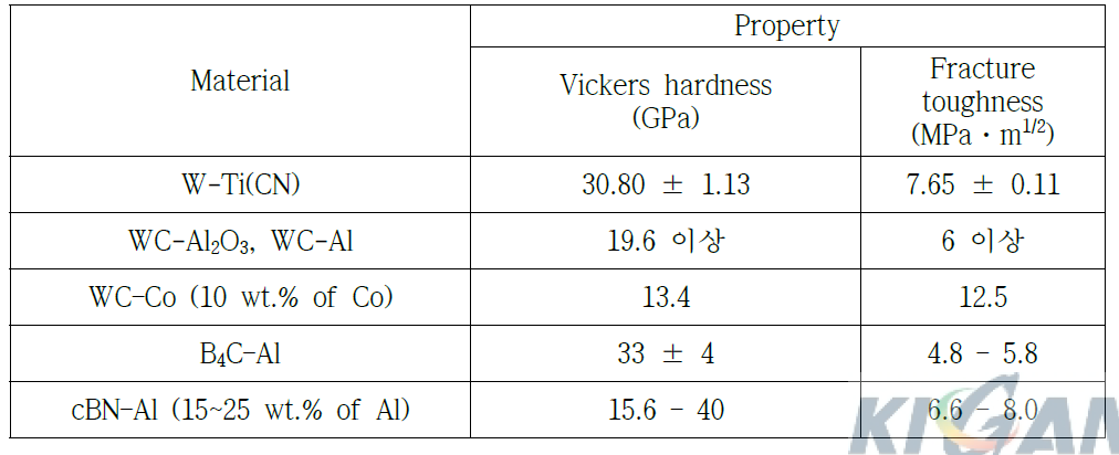 W-Ti(CN) 소결체의 기계적 물성