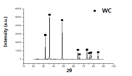 초경 하드스크랩으로부터 추출된 WC 분말에 대한 XRD 결과