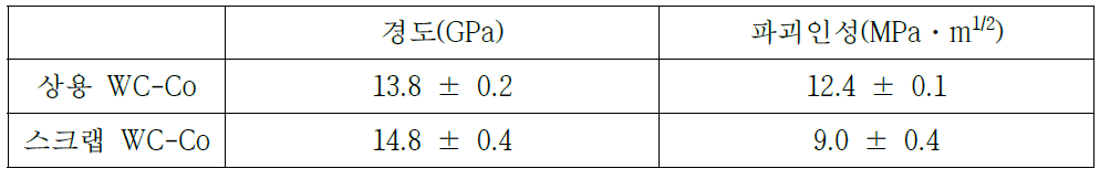 초경 하드스크랩으로부터 추출된 WC 활용 WC-Co 소결체의 기계적 물성