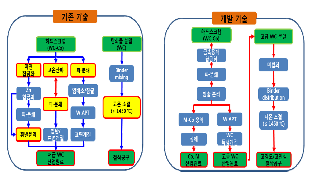 본 연구에서 개발하고자 하는 WC 하드스크랩의 소재화 공정 개념도