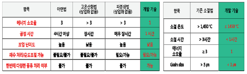 본 연구에서 개발하고자하는 WC 하드스크랩 소재화 기술의 특징